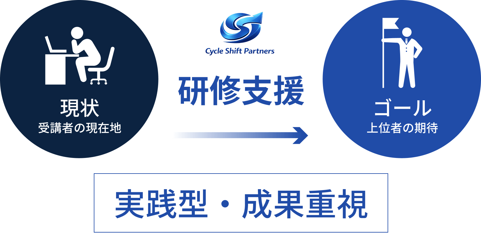 CYCLE SHIFT PARTNERSの研修支援